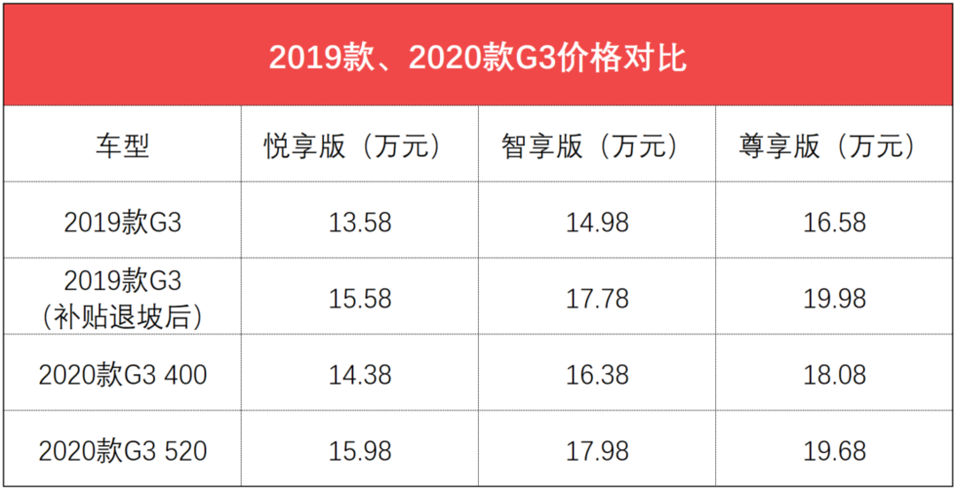 一周汽车速报|2020款小鹏G3上市，引发大批老车主维权；一丰、奔驰、宝马等品牌召回