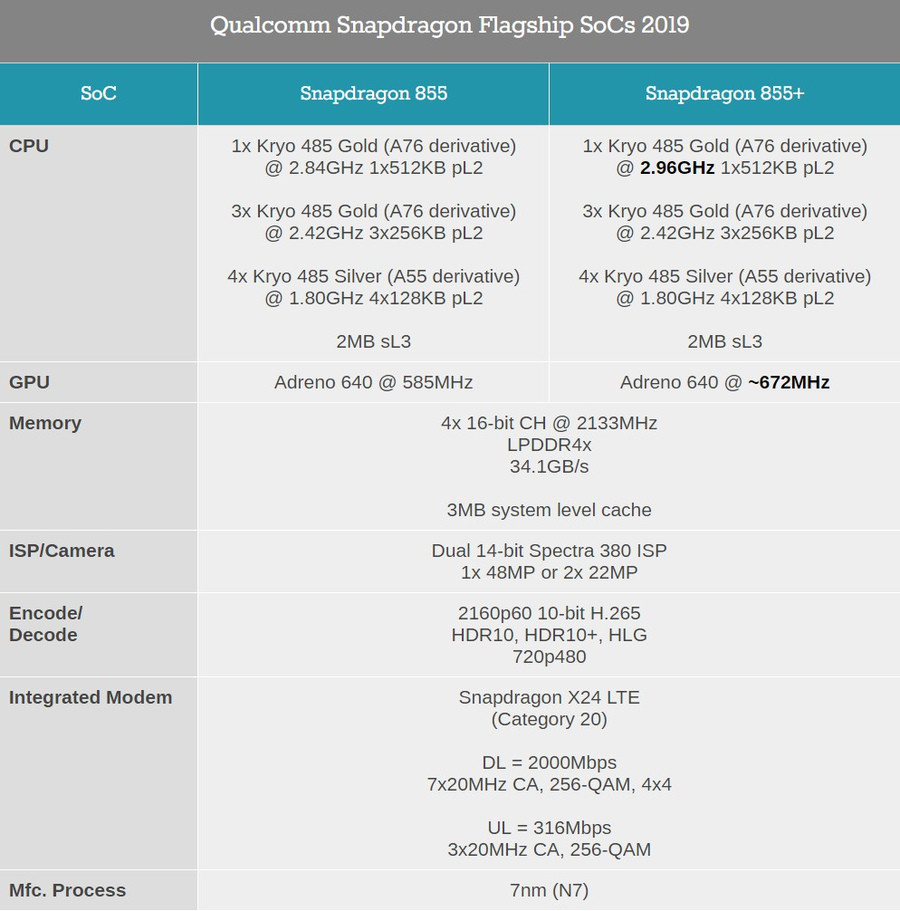 Qualcomm 高通发布 骁龙855 Plus移动平台，ROG手机7月首发，CPU与GPU均有小幅提升