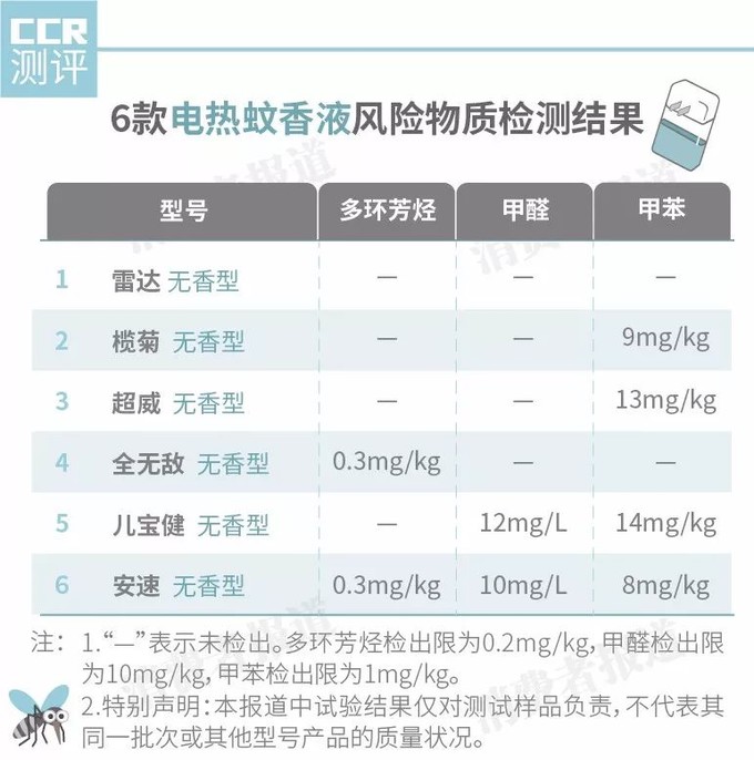 14款蚊香对比测试：哪种蚊香更安全？这一类不建议使用