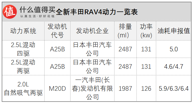 全新丰田RAV4、宝骏RS-3领衔！工信部322批新车目录解读