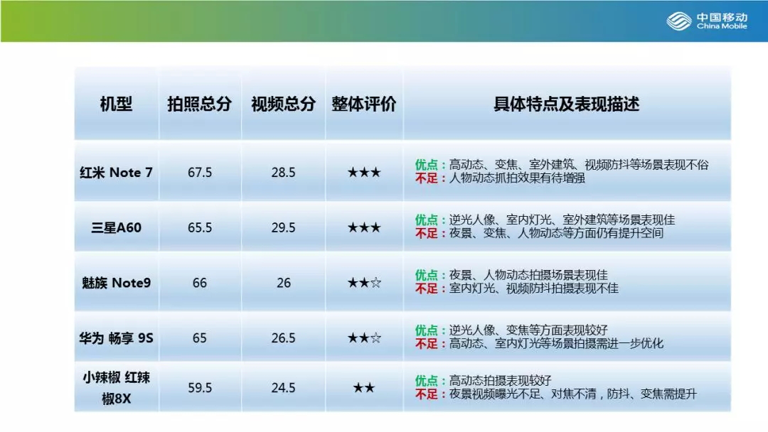 客观中立第三方？中国移动发布2019年手机拍摄能力横评，18款手机多场景测试，拍照录像兼顾