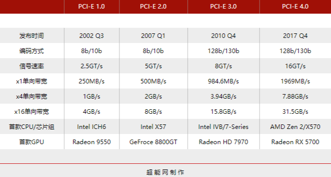 PCIe M.2 2TB SSD评测：享受PCI-E 4.0的快感