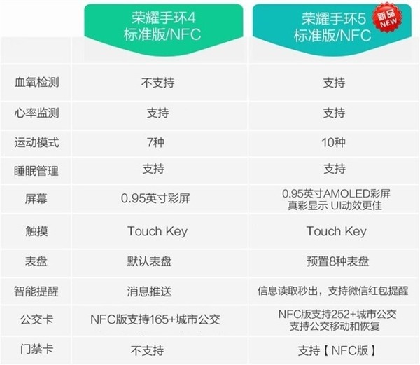 升级血氧检测、能抢微信红包：荣耀手环 5 发布，24 日 18 点首销