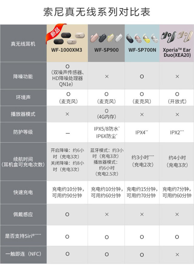 值首测sony索尼wf1000xm3真无线蓝牙双耳降噪耳机