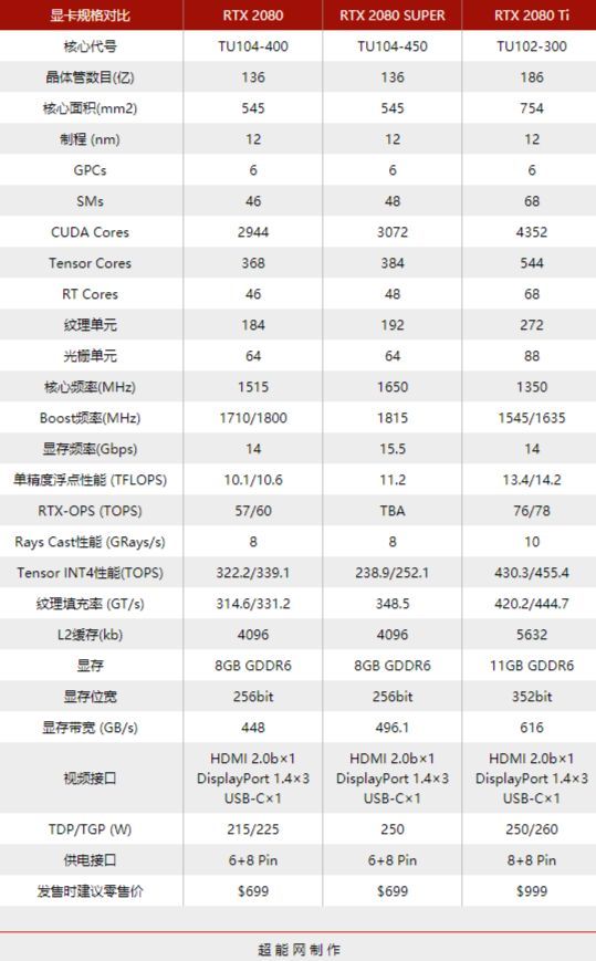 GeForce RTX 2080 SUPER同步评测：4K入门新选择