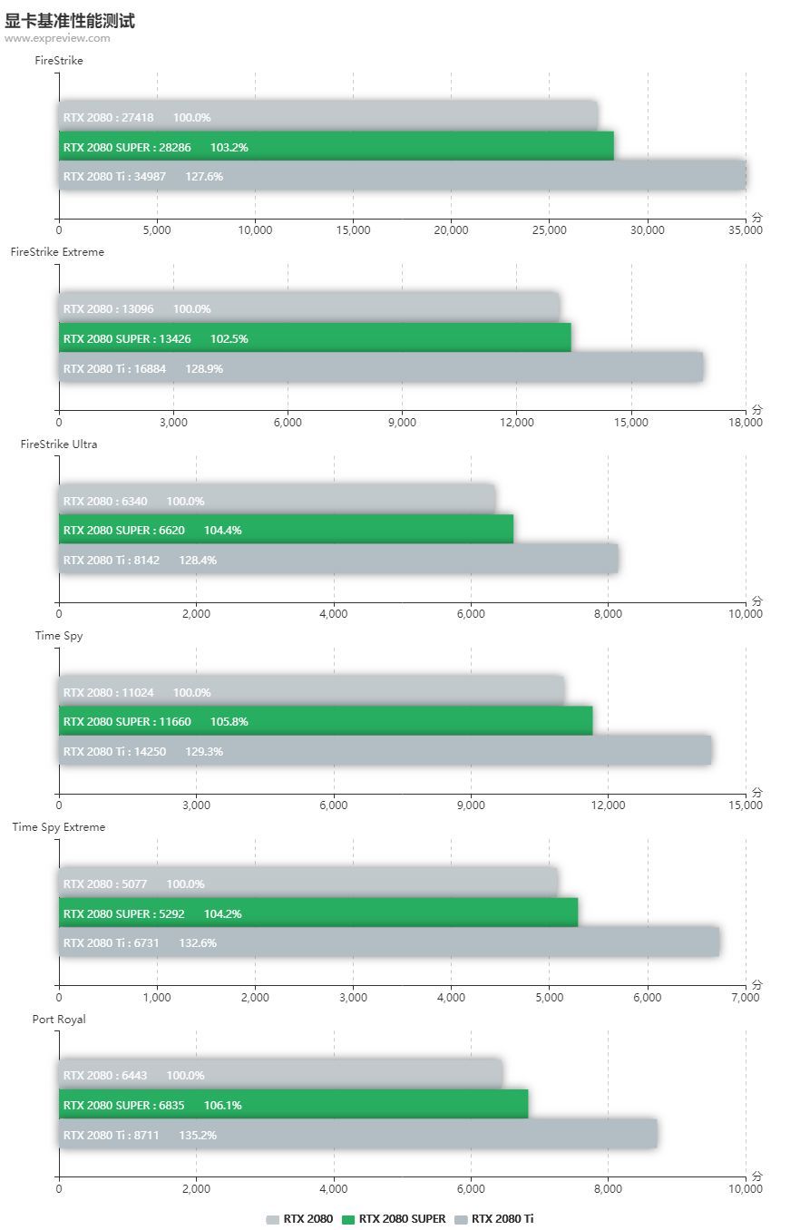 GeForce RTX 2080 SUPER同步评测：4K入门新选择