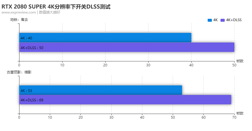 GeForce RTX 2080 SUPER同步评测：4K入门新选择