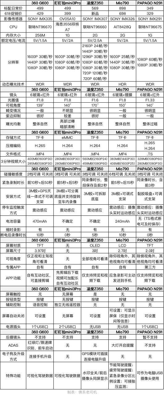 老司机秘籍No.56：300-600元 5款中高端行车记录仪 10项PK全面横评