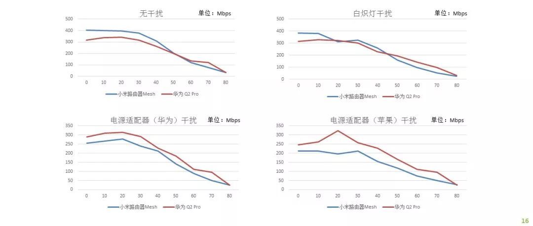 大户型可参考：中国移动发布2019年Mesh路由器横评，小米居榜首