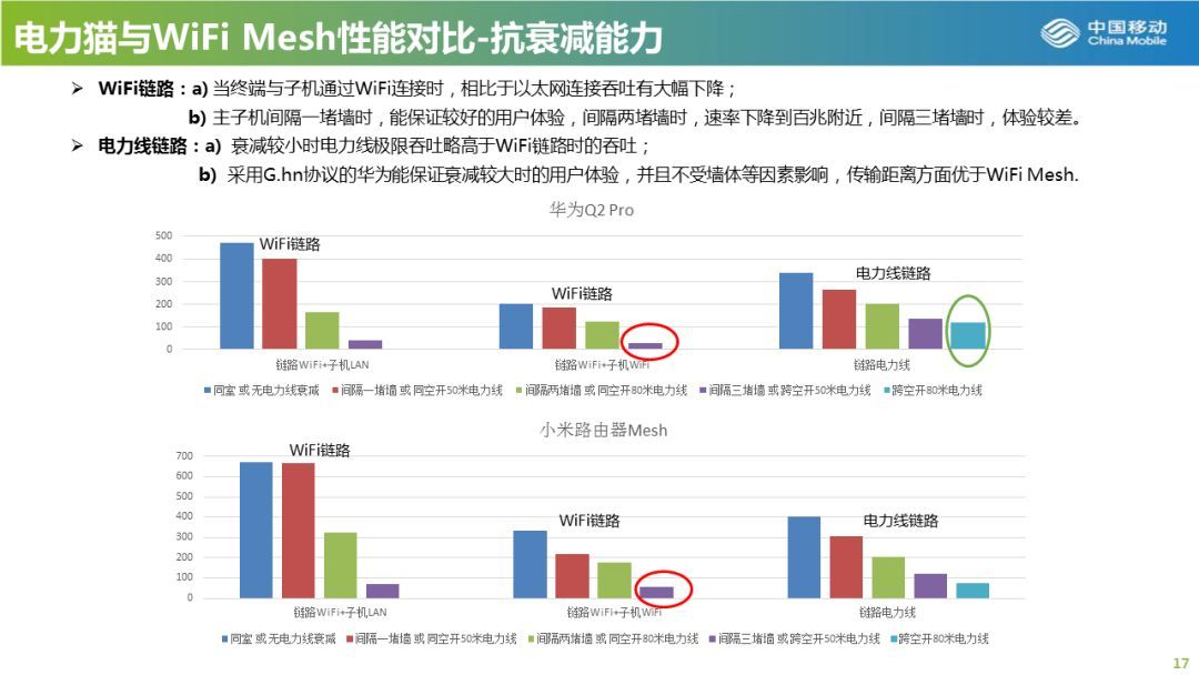 大户型可参考：中国移动发布2019年Mesh路由器横评，小米居榜首