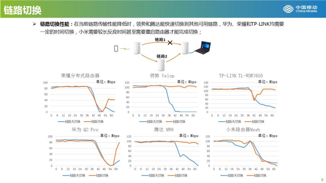 大户型可参考：中国移动发布2019年Mesh路由器横评，小米居榜首