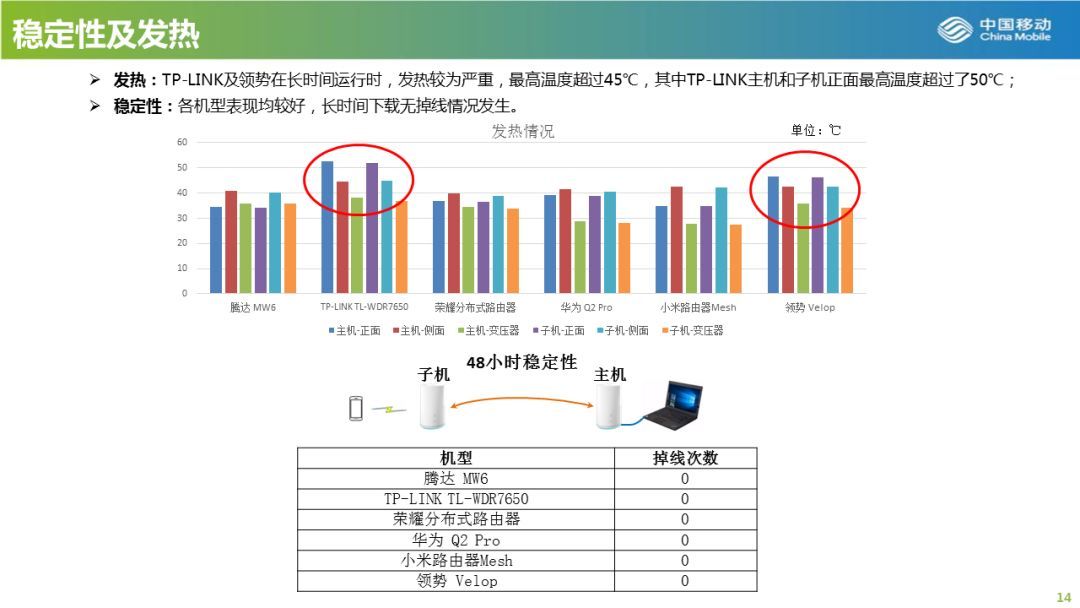 大户型可参考：中国移动发布2019年Mesh路由器横评，小米居榜首