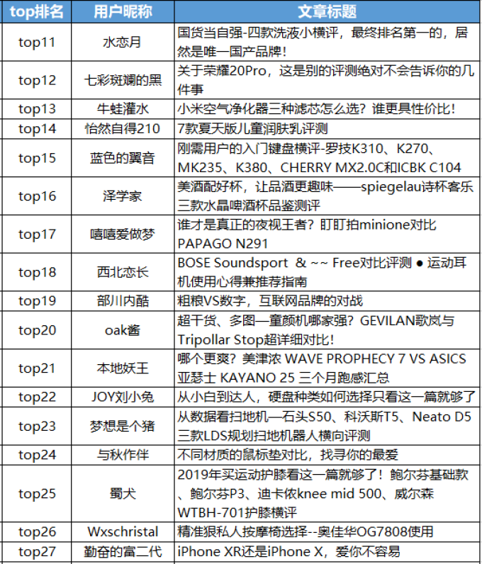 年度挑战赛,邀你PK!“值得一看的对比评测”征稿活动进入年度总决赛用户公布啦~!【复活赛】正在进行中ing(0805更新)