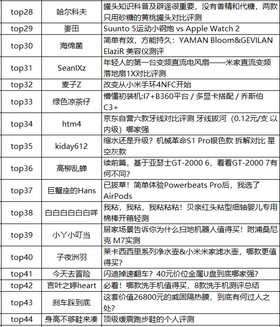 年度挑战赛，邀你PK！“值得一看的对比评测”征稿活动进入年度总决赛用户公布啦~！