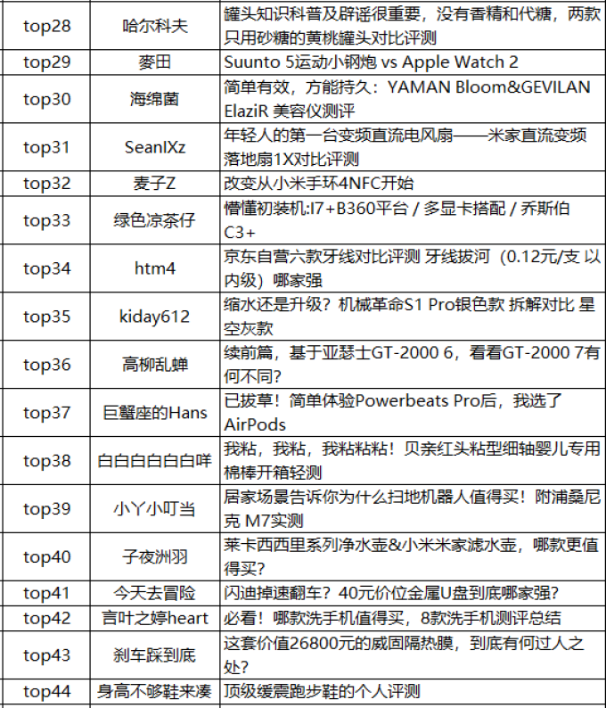 年度挑战赛,邀你PK!“值得一看的对比评测”征稿活动进入年度总决赛用户公布啦~!【复活赛】正在进行中ing(0805更新)