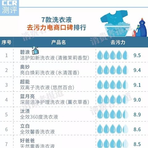 7款洗衣液口碑对比，去污力、易漂性等多方面横评