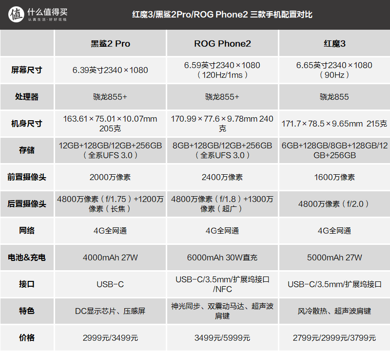 这机换不换：售价2999元的黑鲨游戏手机2 Pro竞争力如何，与ROG手机2、红魔3 配置参数详细对比