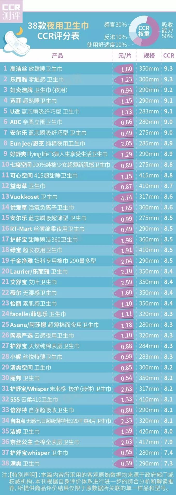 72款卫生巾测评,仙女们的夏日舒适之选会是哪一款?