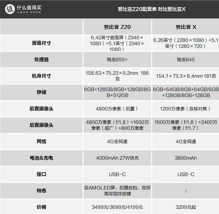 前后双屏再进化、“前置”4800万三摄：努比亚 Z20 双屏智能手机发布，售价3499元起