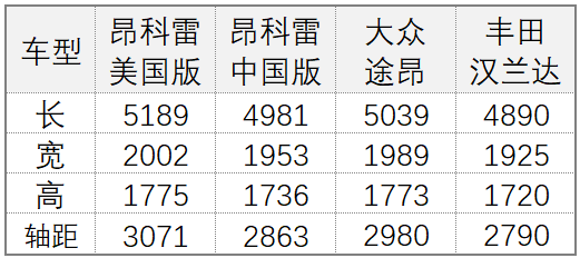 别克昂科雷、广本“CR-V”领衔！工信部323批新车目录解读