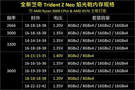 不要盲目地推高频：寻找三代锐龙最佳内存频率