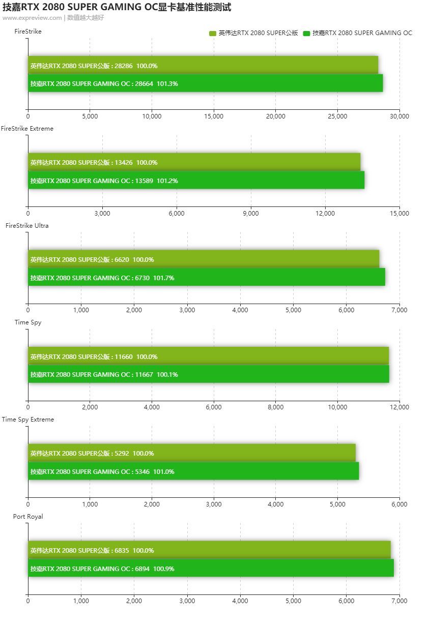 技嘉RTX 2080 SUPER GAMING OC显卡评测：清爽的双槽设计，清凉的强劲内“芯”