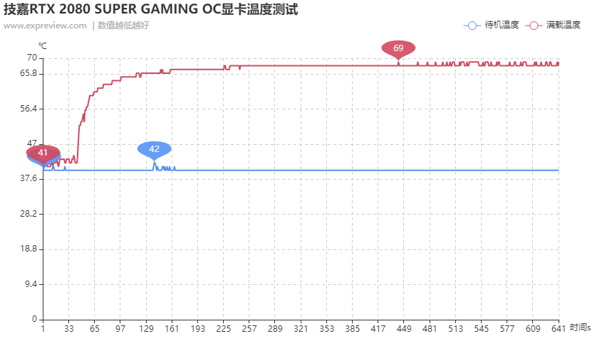 技嘉RTX 2080 SUPER GAMING OC显卡评测：清爽的双槽设计，清凉的强劲内“芯”