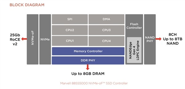 固态盘能直接上网？Marvell、东芝发布以太网 SSD，轻松组成 JBOF