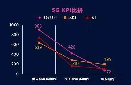 韩国5G商用网络“跑分”结果出炉，LG U+登顶背后有何秘诀？