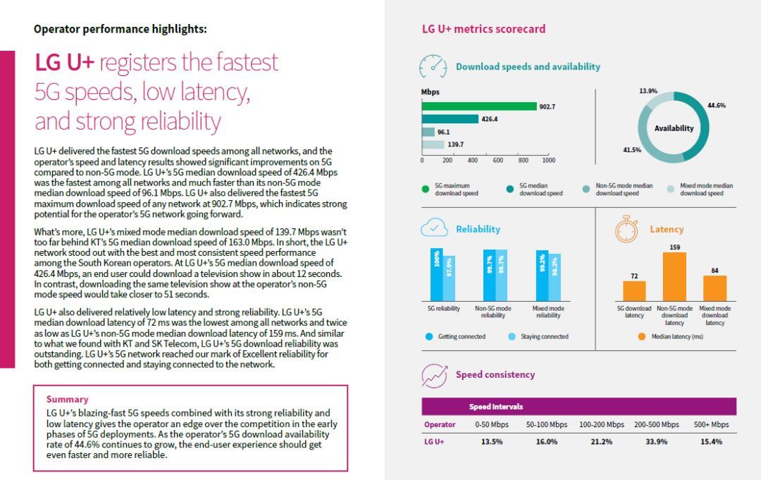 韩国5G商用网络“跑分”结果出炉，LG U+登顶背后有何秘诀？