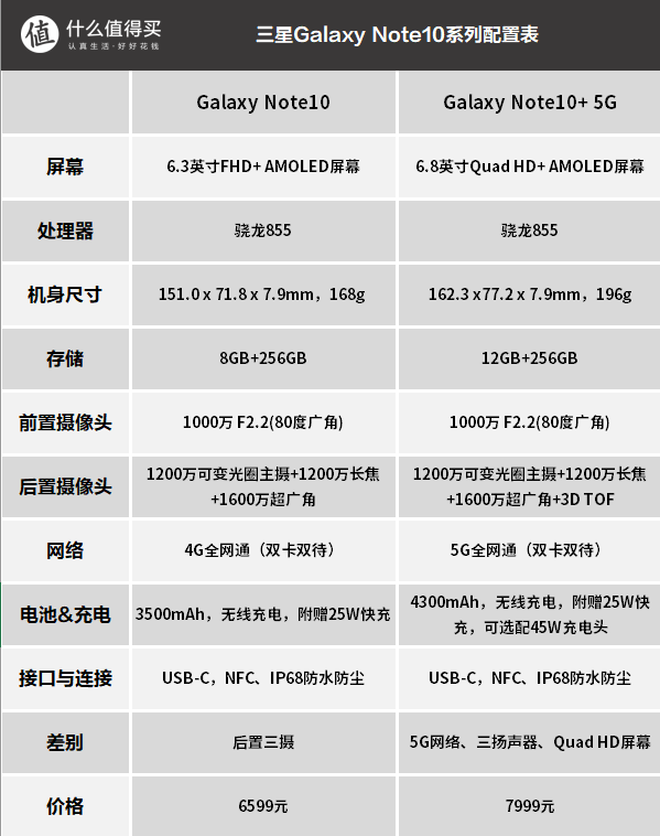 还等啥iPhone？三星中国正式发布Galaxy Note10|Note 10+ 5G手机，“无”边框、相机屏幕刷新纪录