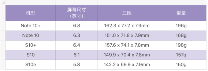 三星 Note 10+ 上手:亮点不多,「黑点」很大