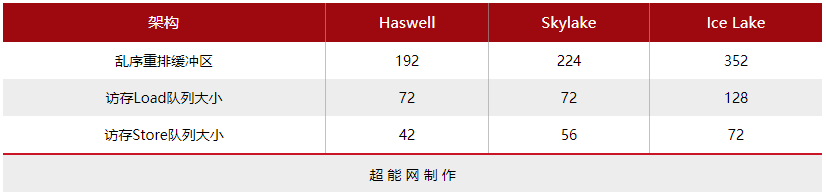 Intel的雅典娜女神战未来？英特尔第一代量产级10nm产品，Ice Lake架构深度解析