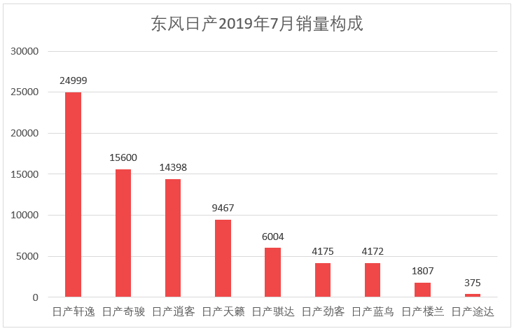 车榜单：2019年7月TOP 15汽车厂商销量排行榜