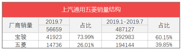 车榜单：2019年7月TOP 15汽车厂商销量排行榜