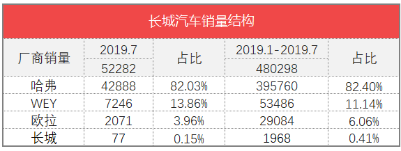 车榜单：2019年7月TOP 15汽车厂商销量排行榜