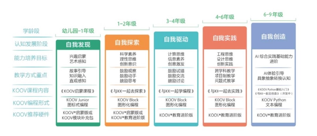 为期一年多时间研发布局调研 KOOV编程机器人教育解决方案正式发布