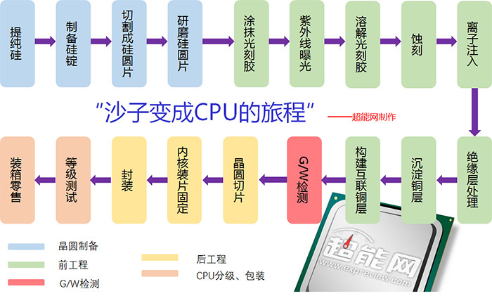 地球上的沙子快不够用了！沙子做的CPU，凭什么卖那么贵？