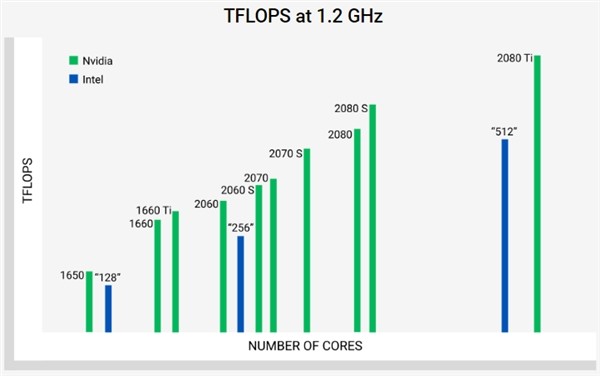 1.7GHz可超RTX 2080 Ti？英特尔 Intel Xe高性能显卡性能预测分析