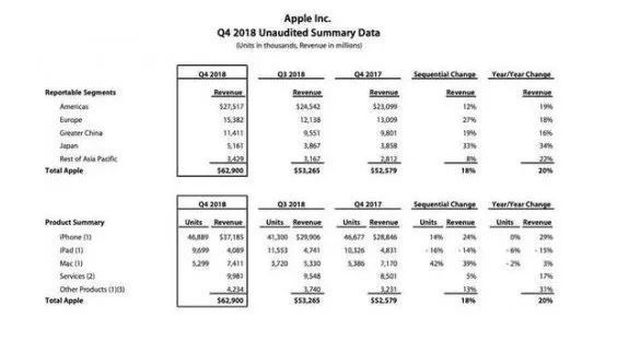 iPhone销量3连跪，苹果开始向电池下手了！