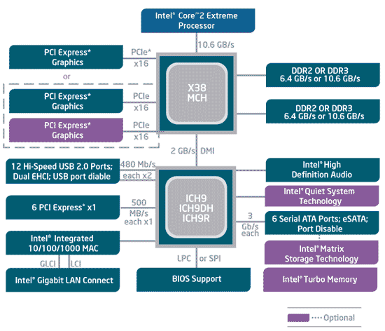 一部电脑近代史：Intel 平台芯片组40年之变迁