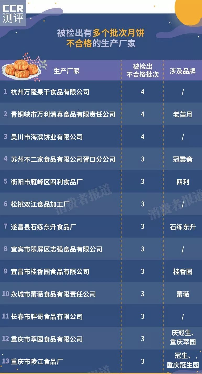 月饼抽检报告：卢师傅、稻香村被抽检批次最多，结果是？