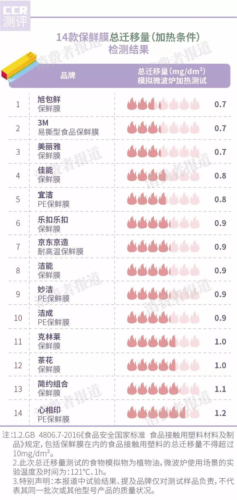 测评：保鲜膜含塑化剂？与食物直接接触的保鲜膜到底安全性如何？