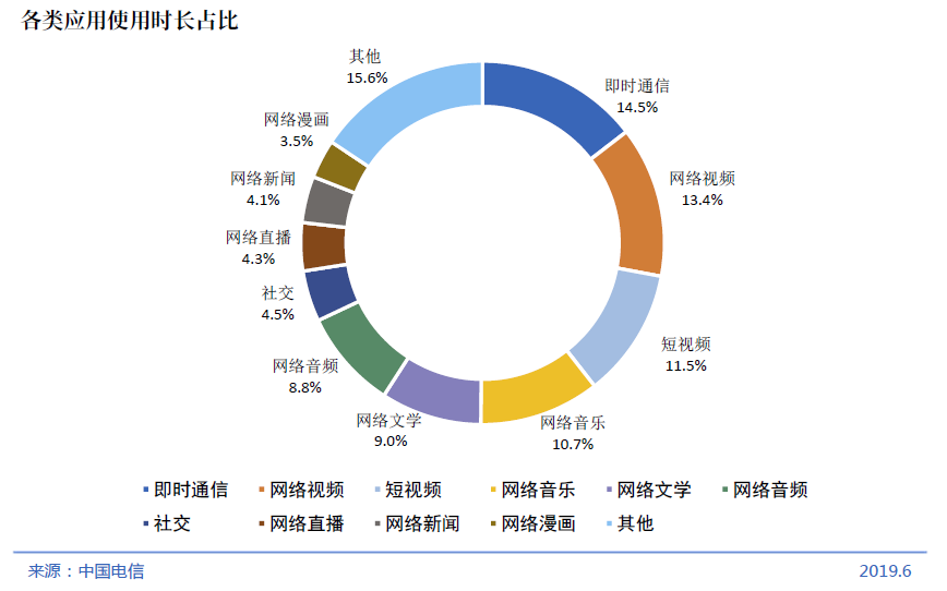典型网民每天的生活轨迹：中国互联网络信息中心发布第44次《中国互联网络发展状况统计报告》