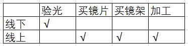 网上配眼镜全攻略，验光、镜片、镜架一篇搞定~