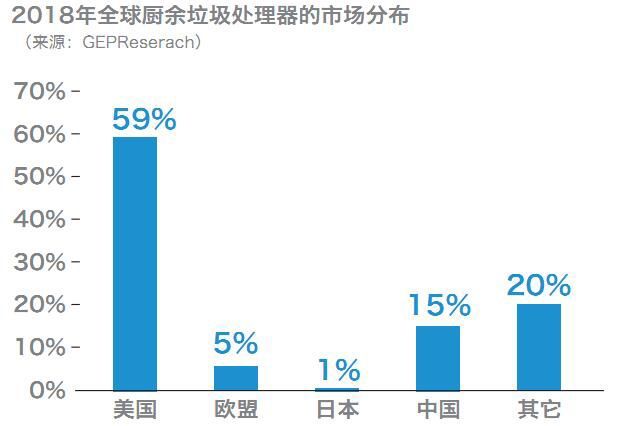 被送到风口的厨余垃圾处理器