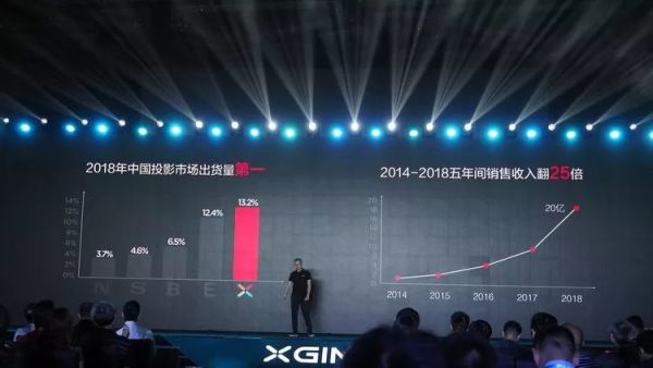 数年做到市场第一?极米用三款新品揭晓秘密