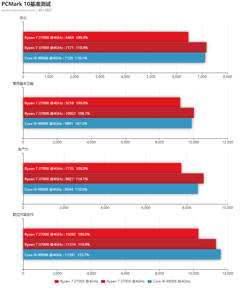 Ryzen 7 3700X与Core i9-9900K同频测试：Intel这是要成追随者了？