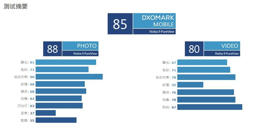5摄也翻车：NOKIA 诺基亚9 PureView手机 DxOMark相机评分出炉，85分和iPhone7相同
