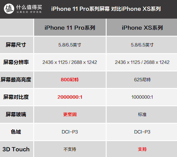 买新还是买旧？iPhone 11 Pro系列各项参数对比iPhone XS，我变大了也变强了